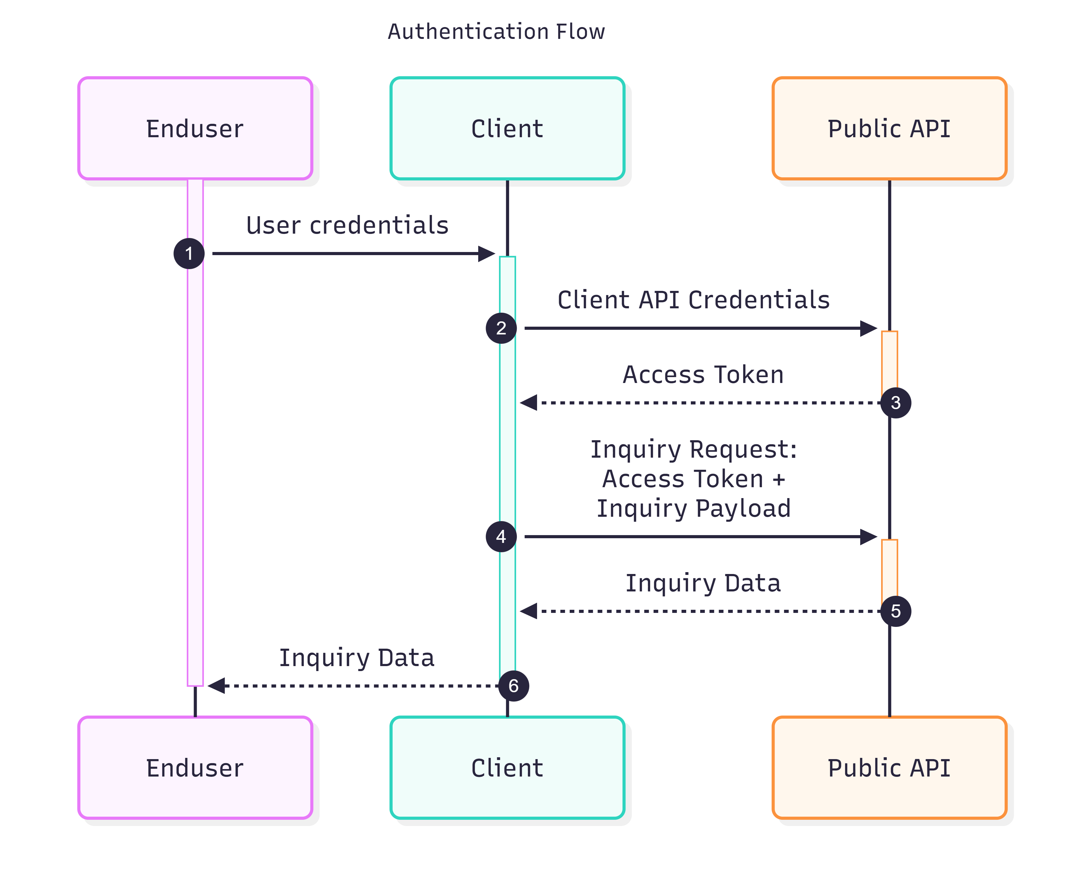 Client authentication flow