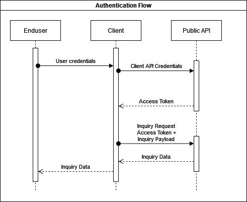 Client authentication flow