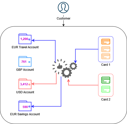 Customer Account Card 