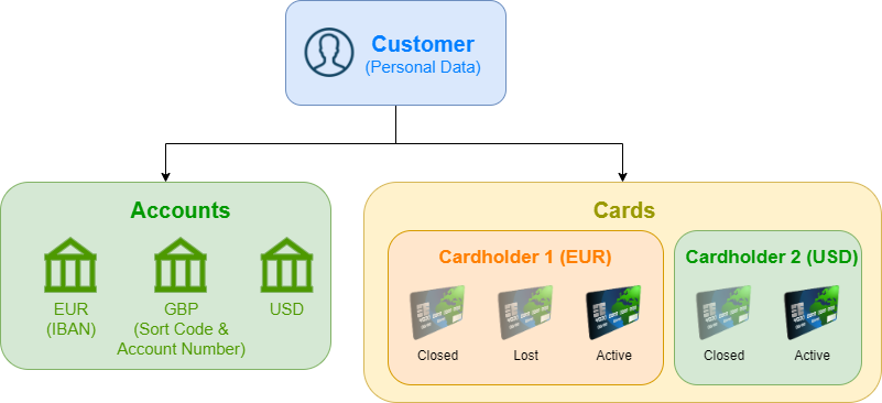 Customer Account Card 