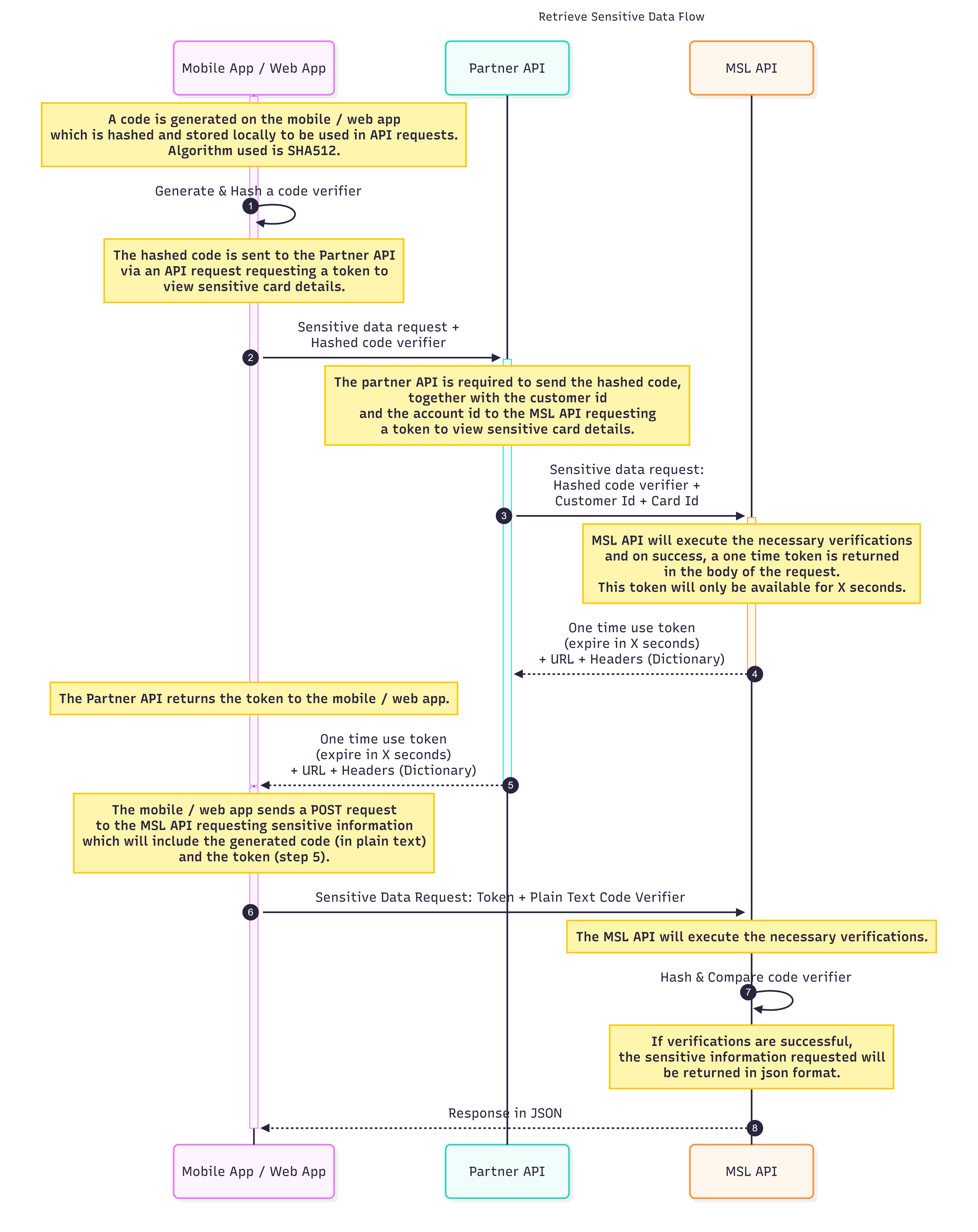 Sensitive Data Flow