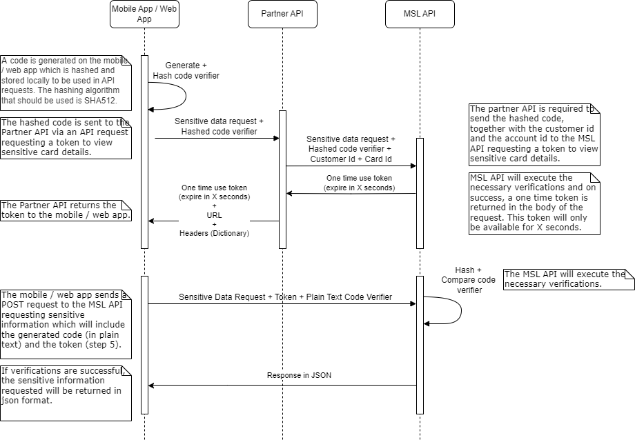 Sensitive Data Flow